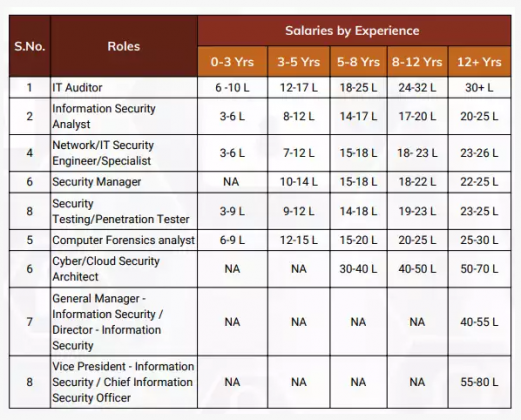 Salary of cyber security