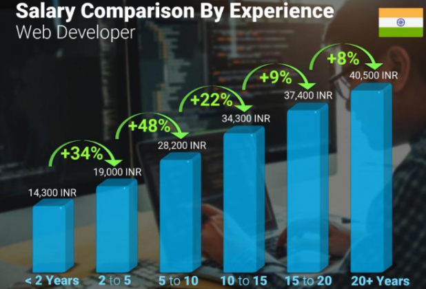 Salary of a web developer