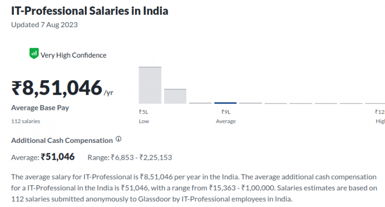 Salary of an IT profession