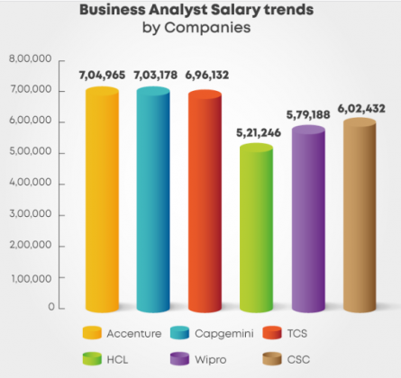 Salary of business Analyst in India