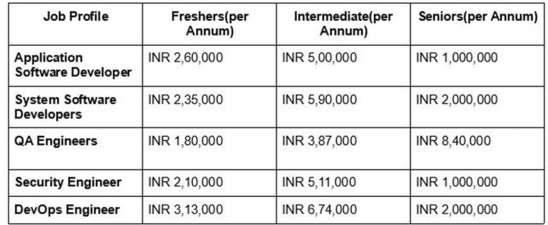 Salary of software engineer