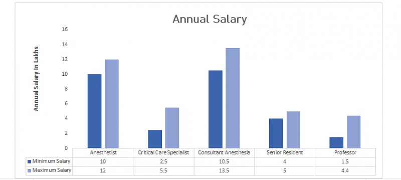 Salary of Anaesthesiologist