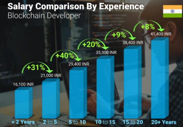 salary of a blockchain developer