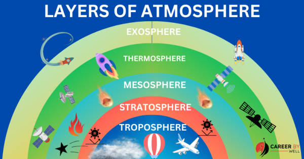 Layers Of Atmosphere - CareerByWell