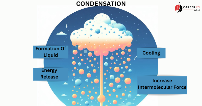 condensation